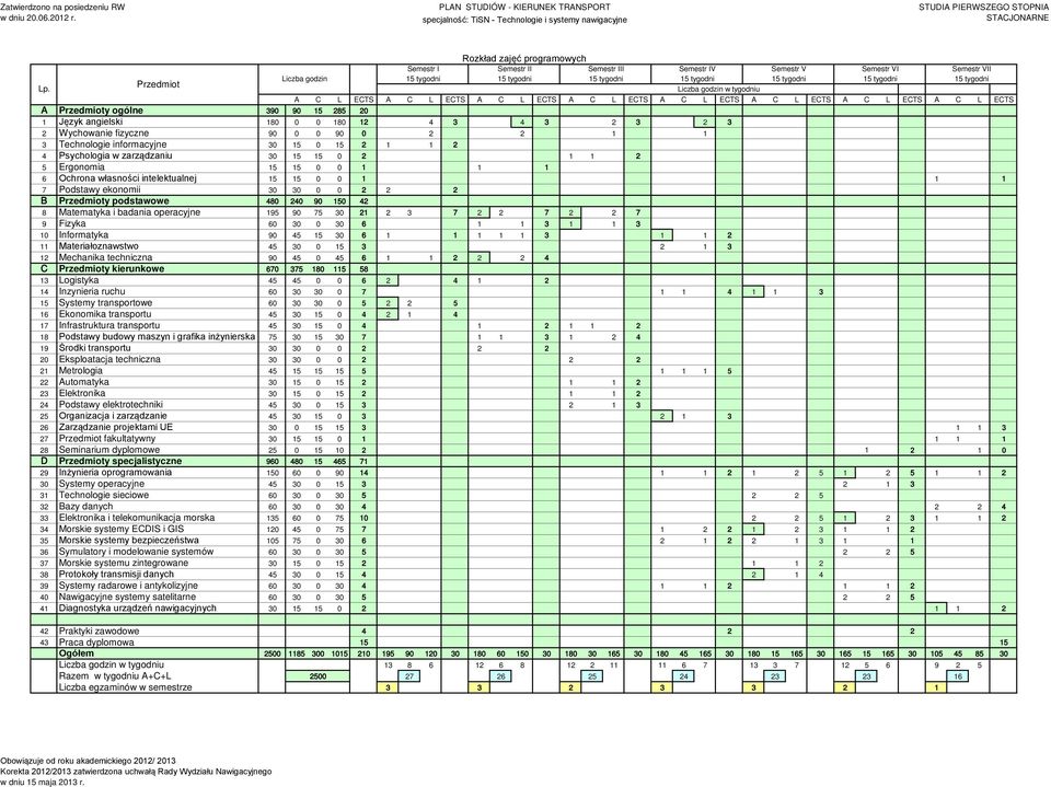 Semestr V Semestr VI Semestr VII Liczba godzin 15 tygodni 15 tygodni 15 tygodni 15 tygodni 15 tygodni 15 tygodni 15 tygodni Przedmiot Lp.