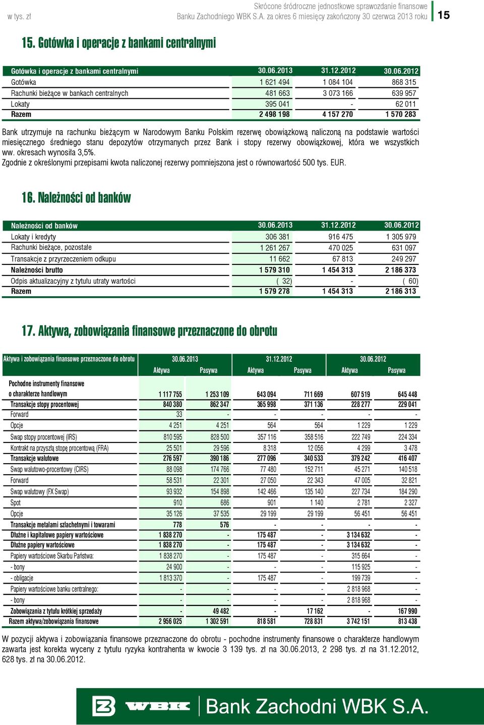 w Narodowym Banku Polskim rezerwę obowiązkową naliczoną na podstawie wartości miesięcznego średniego stanu depozytów otrzymanych przez Bank i stopy rezerwy obowiązkowej, która we wszystkich ww.