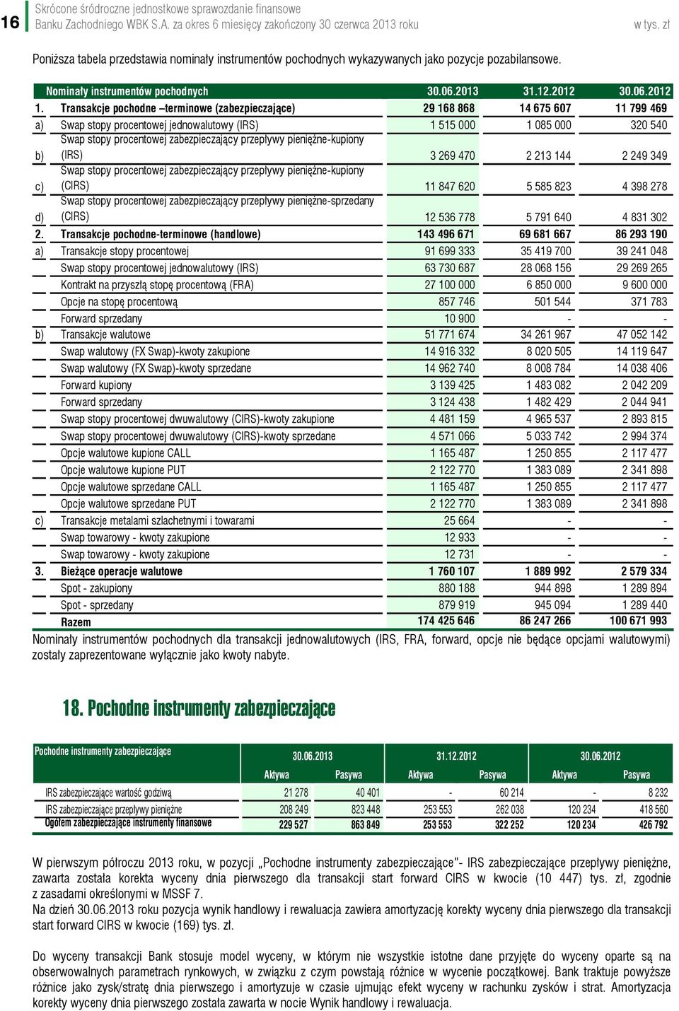 Transakcje pochodne terminowe (zabezpieczające) 29 168 868 14 675 607 11 799 469 a) Swap stopy procentowej jednowalutowy (IRS) 1 515 000 1 085 000 320 540 b) Swap stopy procentowej zabezpieczający