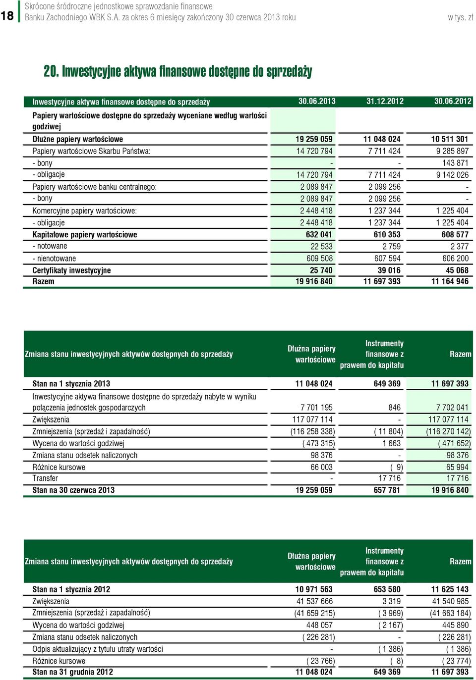 2012 Papiery wartościowe dostępne do sprzedaży wyceniane według wartości godziwej Dłużne papiery wartościowe 19 259 059 11 048 024 10 511 301 Papiery wartościowe Skarbu Państwa: 14 720 794 7 711 424