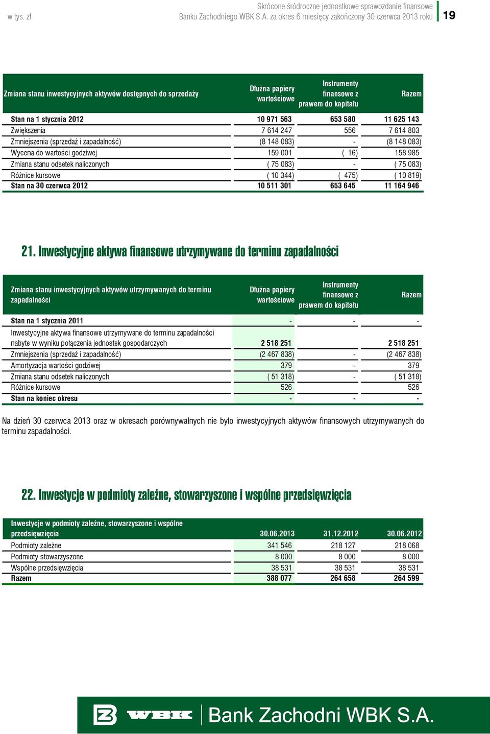 na 1 stycznia 2012 10 971 563 653 580 11 625 143 Zwiększenia 7 614 247 556 7 614 803 Zmniejszenia (sprzedaż i zapadalność) (8 148 083) - (8 148 083) Wycena do wartości godziwej 159 001 ( 16) 158 985