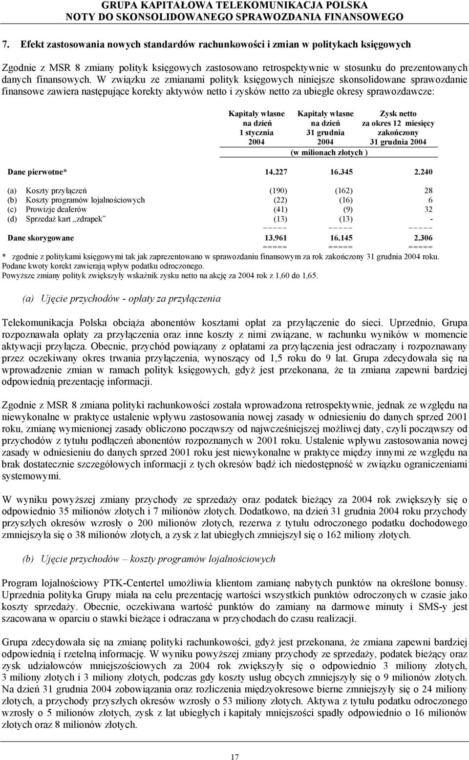 W związku ze zmianami polityk księgowych niniejsze skonsolidowane sprawozdanie finansowe zawiera następujące korekty aktywów netto i zysków netto za ubiegłe okresy sprawozdawcze: Kapitały własne na