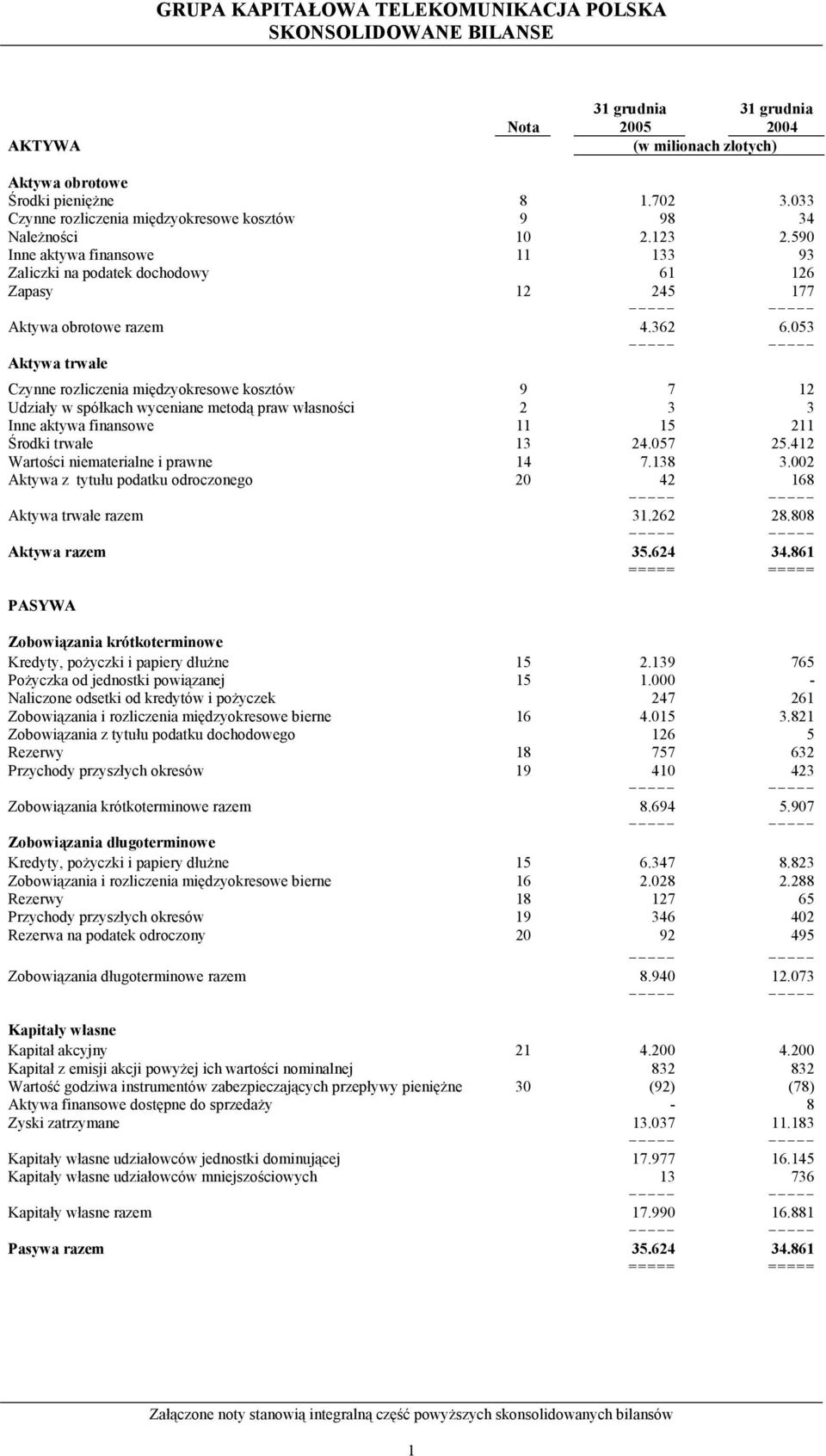 053 Aktywa trwałe Czynne rozliczenia międzyokresowe kosztów 9 7 12 Udziały w spółkach wyceniane metodą praw własności 2 3 3 Inne aktywa finansowe 11 15 211 Środki trwałe 13 24.057 25.