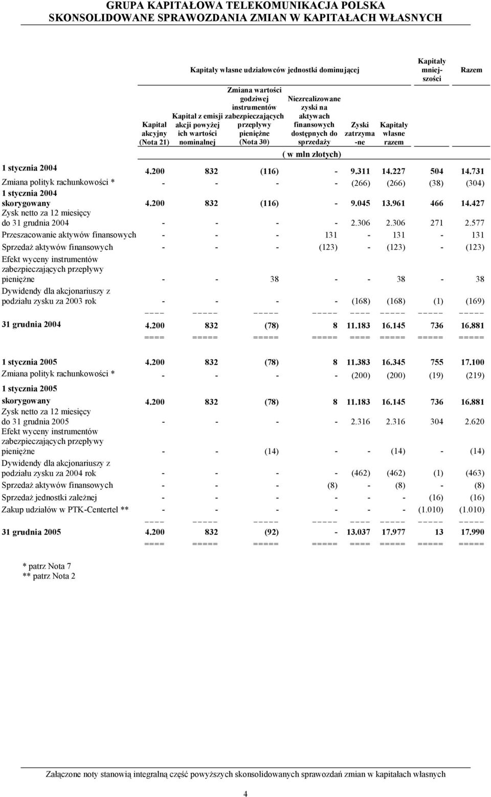 własne razem Kapitały mniejszości 1 stycznia 2004 4.200 832 (116) - 9.311 14.227 504 14.731 Zmiana polityk rachunkowości * - - - - (266) (266) (38) (304) 1 stycznia 2004 skorygowany 4.