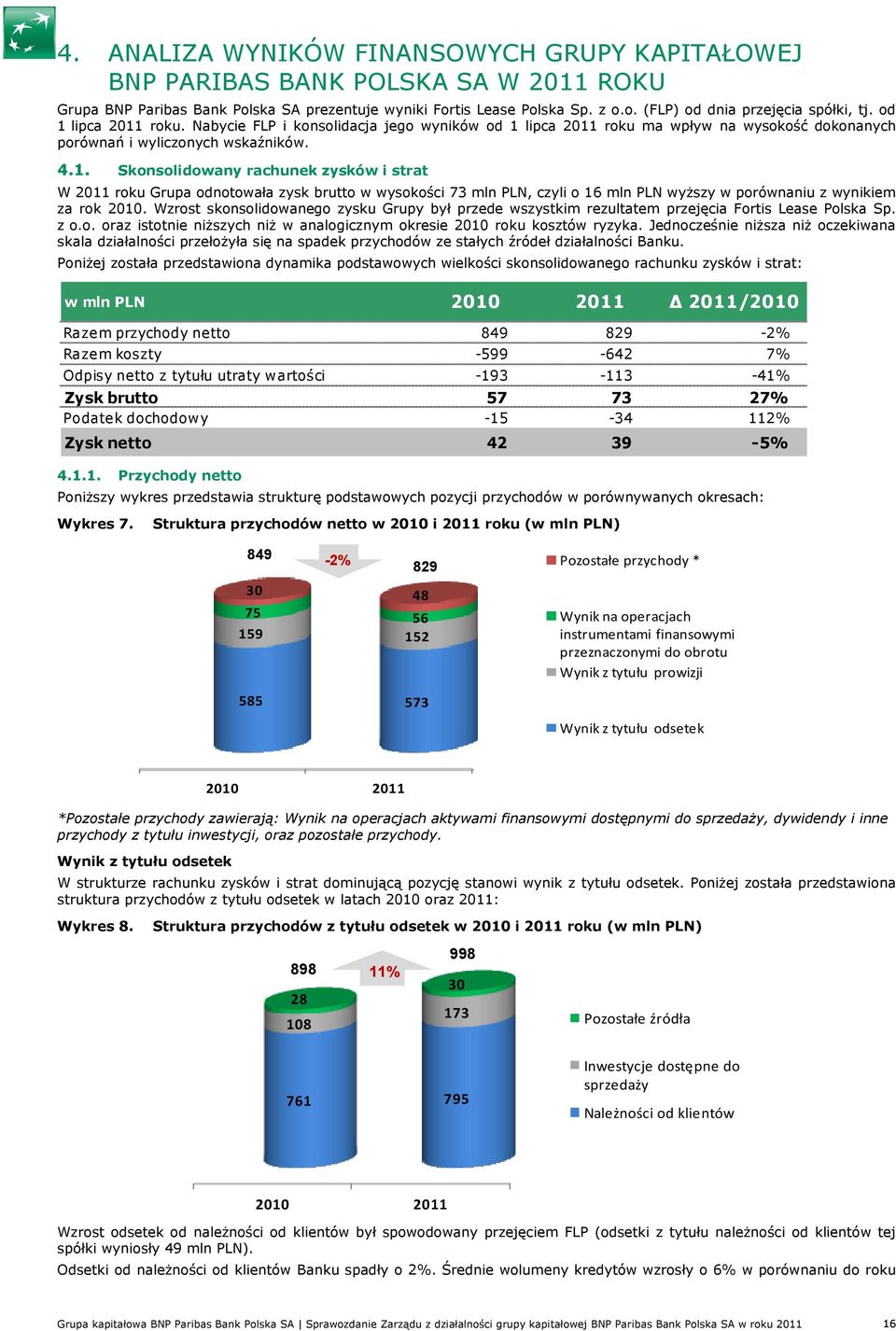 Wzrost skonsolidowanego zysku Grupy był przede wszystkim rezultatem przejęcia Fortis Lease Polska Sp. z o.o. oraz istotnie niŝszych niŝ w analogicznym okresie 2010 roku kosztów ryzyka.