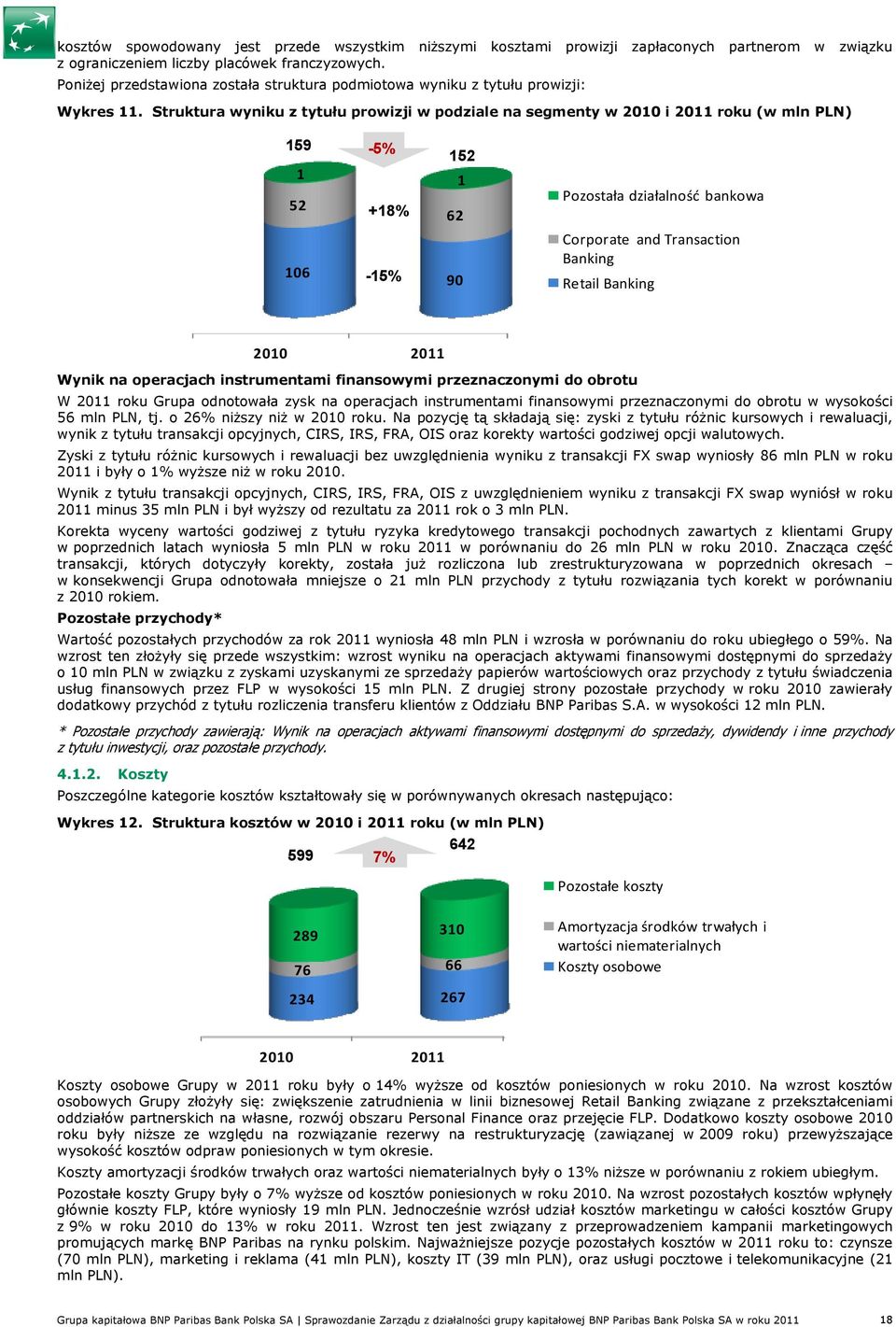 Struktura wyniku z tytułu prowizji w podziale na segmenty w 2010 i 2011 roku (w mln PLN) 159-5% 152 1 1 52 +18% 62 106-15% 90 Pozostała działalność bankowa Corporate and Transaction Banking Retail