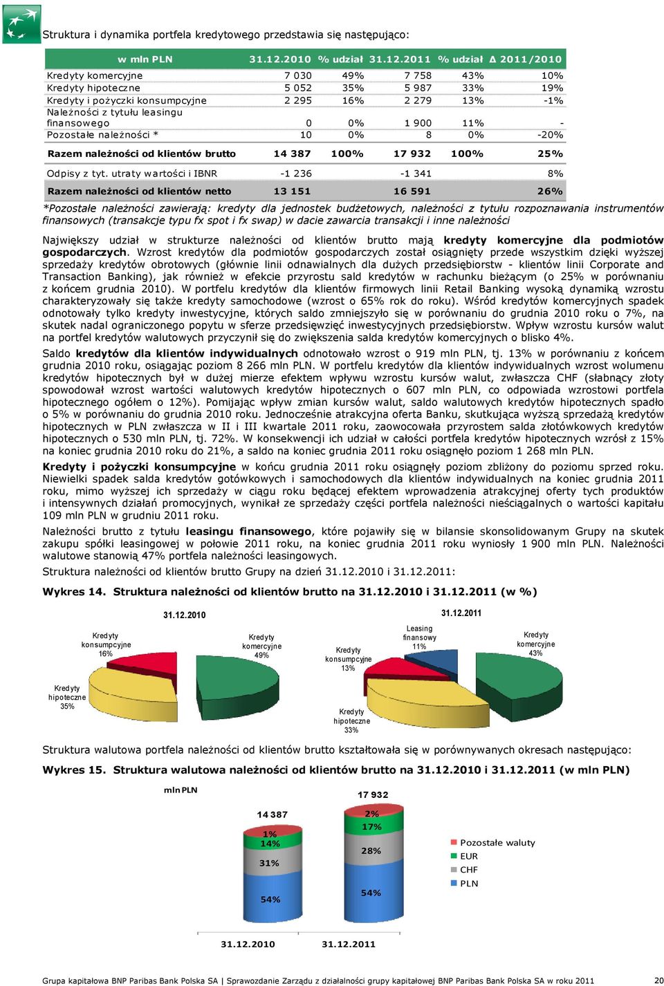 2011 % udział 2011/2010 Kredyty komercyjne 7 030 49% 7 758 43% 10% Kredyty hipoteczne 5 052 35% 5 987 33% 19% Kredyty i poŝyczki konsumpcyjne 2 295 16% 2 279 13% -1% NaleŜności z tytułu leasingu