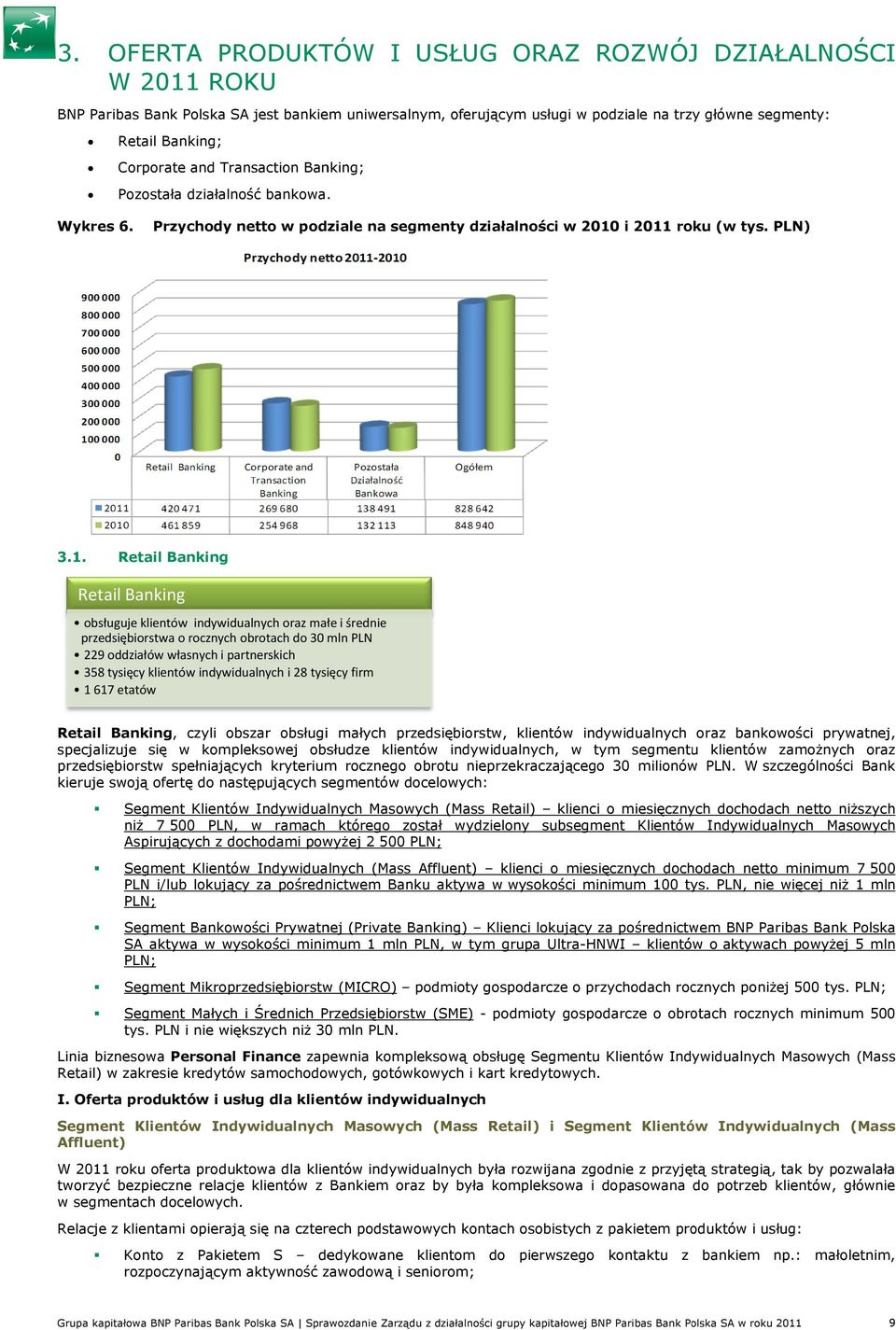 PLN) Retail Banking Retail Banking obsługuje klientów indywidualnych oraz małe i średnie przedsiębiorstwa o rocznych obrotach do 30 mln PLN 229 oddziałów własnych i partnerskich 358 tysięcy klientów