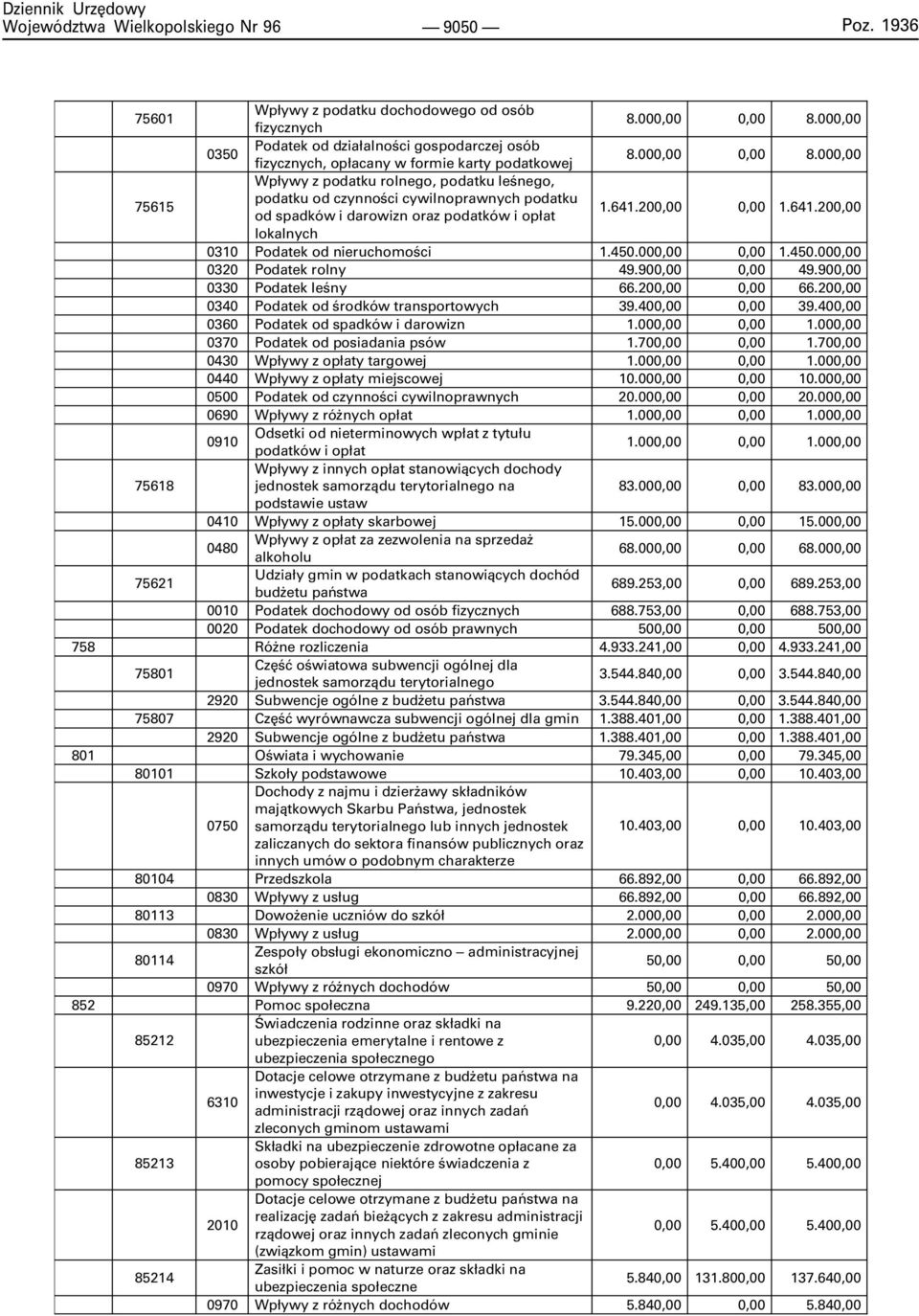 200,00 0,00 1.641.200,00 lokalnych 0310 Podatek od nieruchomoœci 1.450.000,00 0,00 1.450.000,00 0320 Podatek rolny 49.900,00 0,00 49.900,00 0330 Podatek leœny 66.200,00 0,00 66.