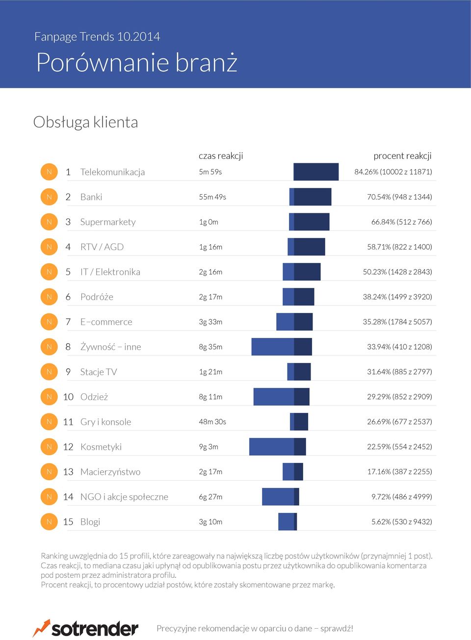 % ( z ) GO i akcje społeczne g m.% ( z ) Blogi g 0m.% (0 z ) Ranking uwzględnia do profili, które zareagowały na największą liczbę postów użytkowników (przynajmniej post).