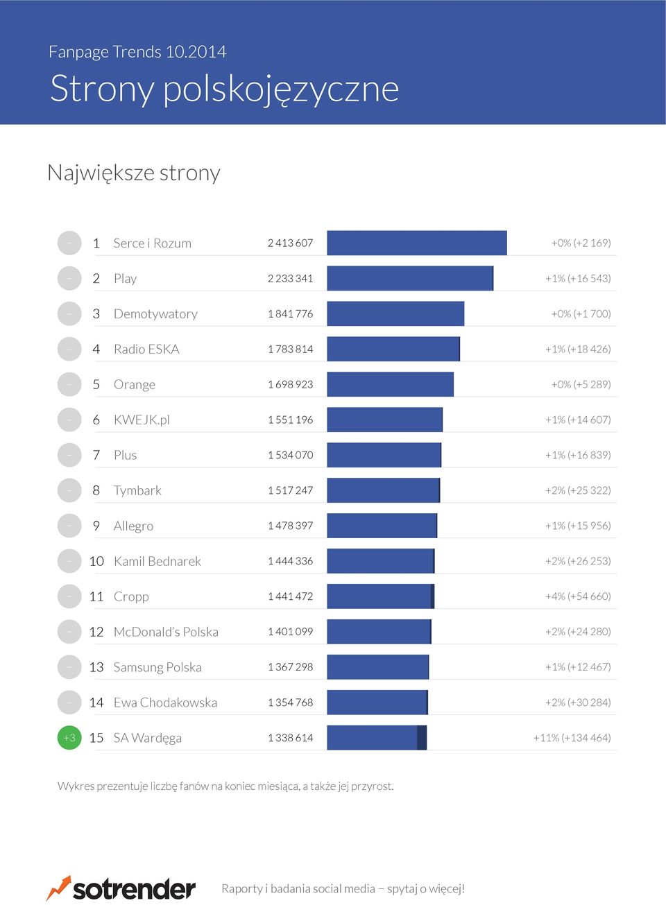 pl % ( 0) Plus 00 % ( ) Tymbark +% (+ ) Allegro % ( ) 0 Kamil Bednarek +% (+ ) Cropp +% (+ 0) McDonald s Polska