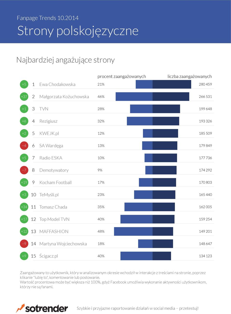 pl 0% Zaangażowany to użytkownik, który w analizowanym okresie wchodził w interakcje z treściami na stronie, poprzez klikanie "lubię to", komentowanie lub postowanie.