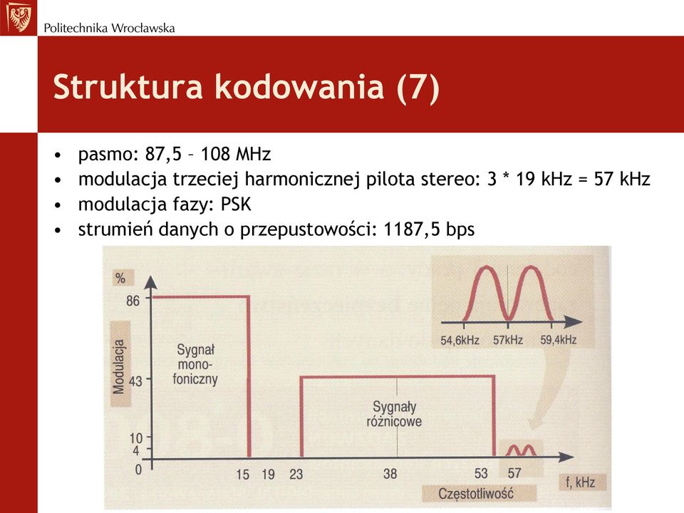 stereo: 3 * 19 khz = 57 khz modulacja fazy: