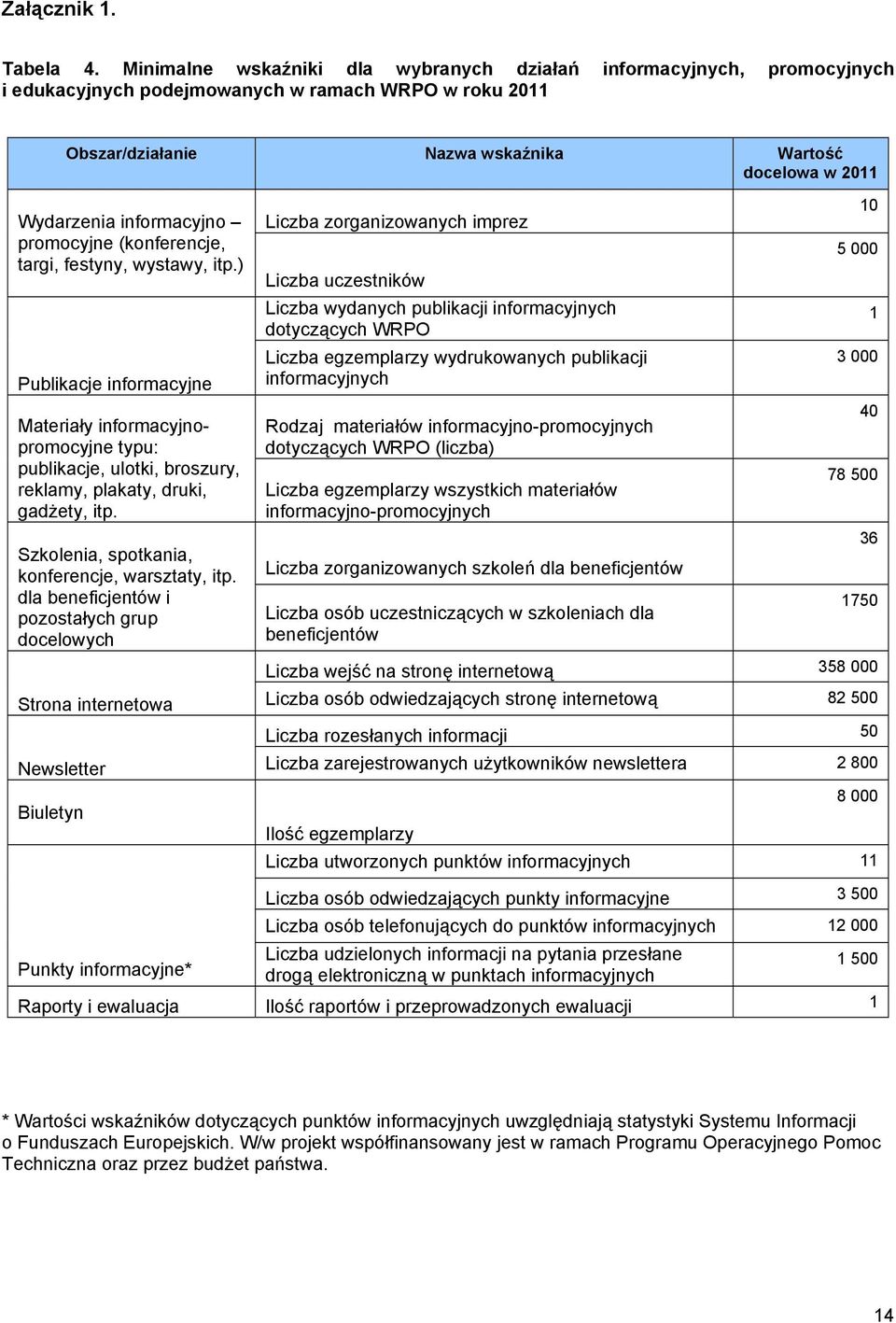 informacyjno promocyjne (konferencje, targi, festyny, wystawy, itp.) Publikacje informacyjne Materiały informacyjnopromocyjne typu: publikacje, ulotki, broszury, reklamy, plakaty, druki, gadżety, itp.