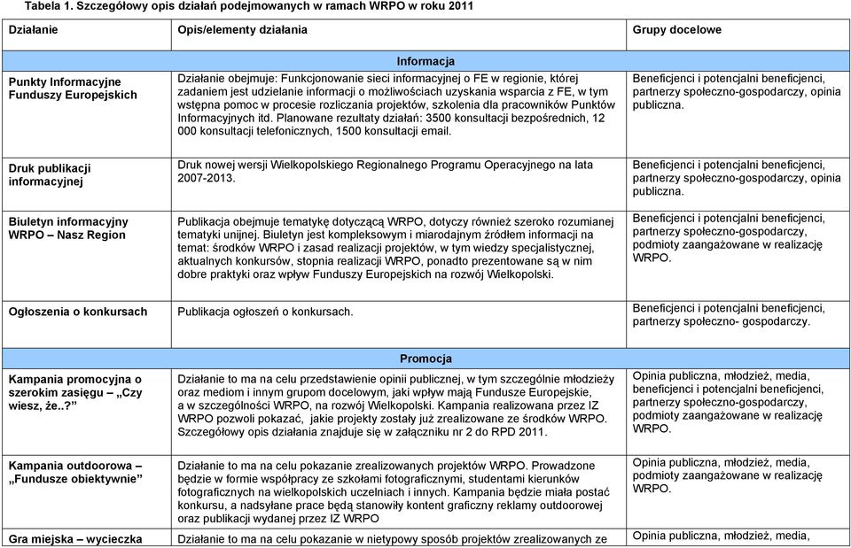 Funkcjonowanie sieci informacyjnej o FE w regionie, której zadaniem jest udzielanie informacji o możliwościach uzyskania wsparcia z FE, w tym wstępna pomoc w procesie rozliczania projektów, szkolenia