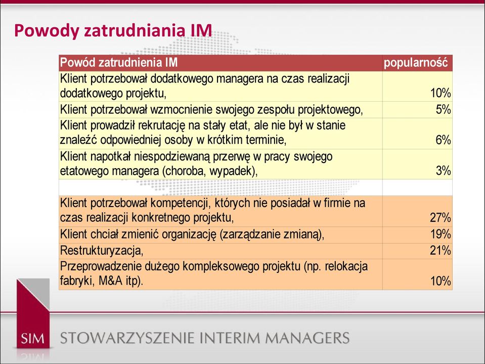 swojego etatowego managera (choroba, wypadek), Klient potrzebował kompetencji, których nie posiadał w firmie na czas realizacji konkretnego projektu, Klient chciał zmienić