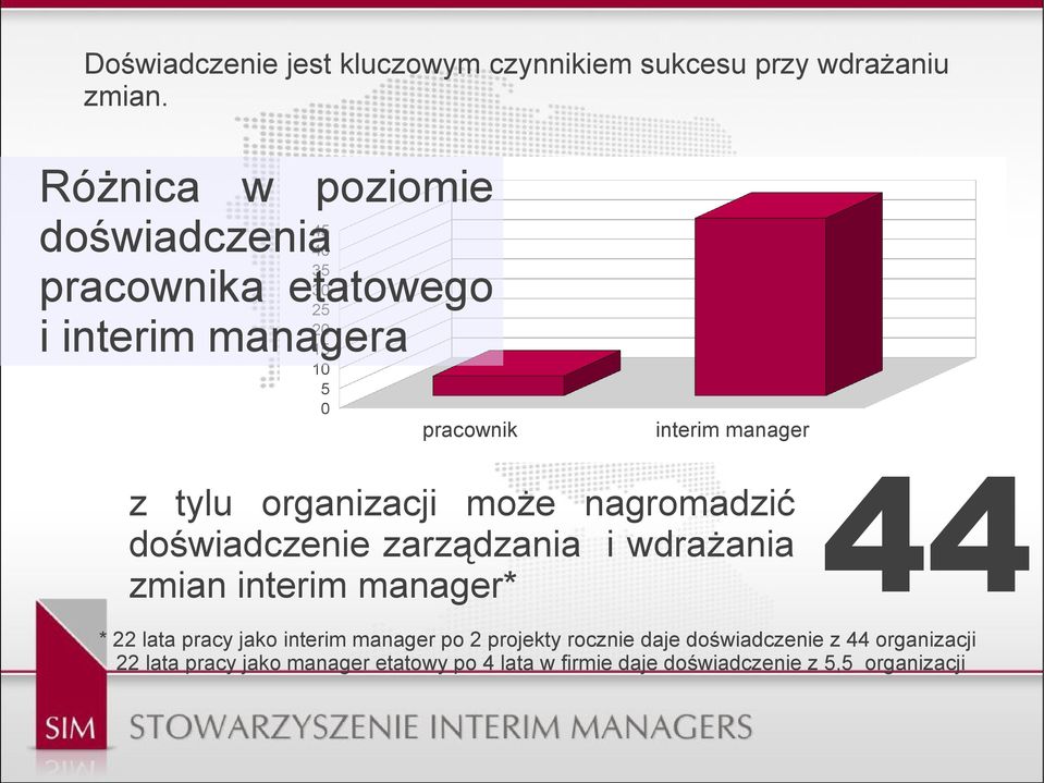 manager z tylu organizacji może nagromadzić doświadczenie zarządzania i wdrażania zmian interim manager* 44 * 22 lata