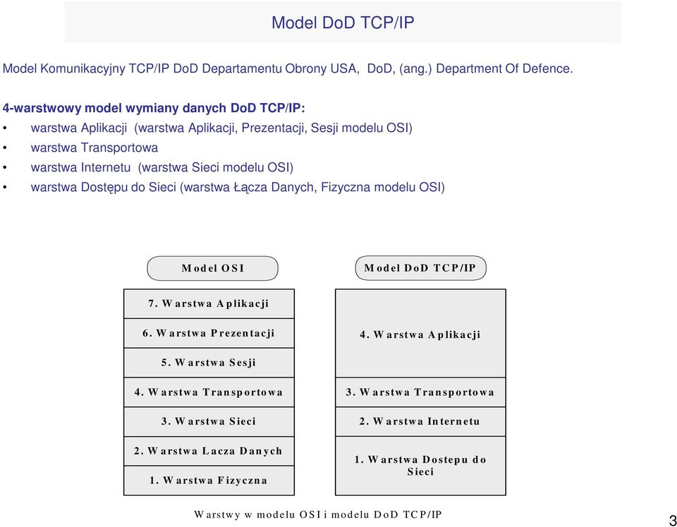 Dostępu do Sieci (warstwa Łącza Danych, Fizyczna modelu OSI) M o d el O S I M o d el D o D T C P /IP 7. W a rstw a A p lik a cji 6. W a rstw a P rezen ta cji 4. W a rstw a A p lik a cji 5.