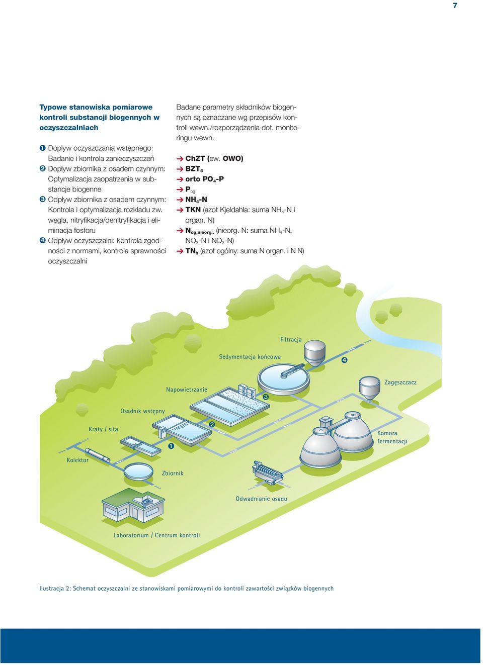 węgla, nitryfikacja/denitryfikacja i eliminacja fosforu Odpływ oczyszczalni: kontrola zgodności z normami, kontrola sprawności oczyszczalni Badane parametry składników biogennych są oznaczane wg