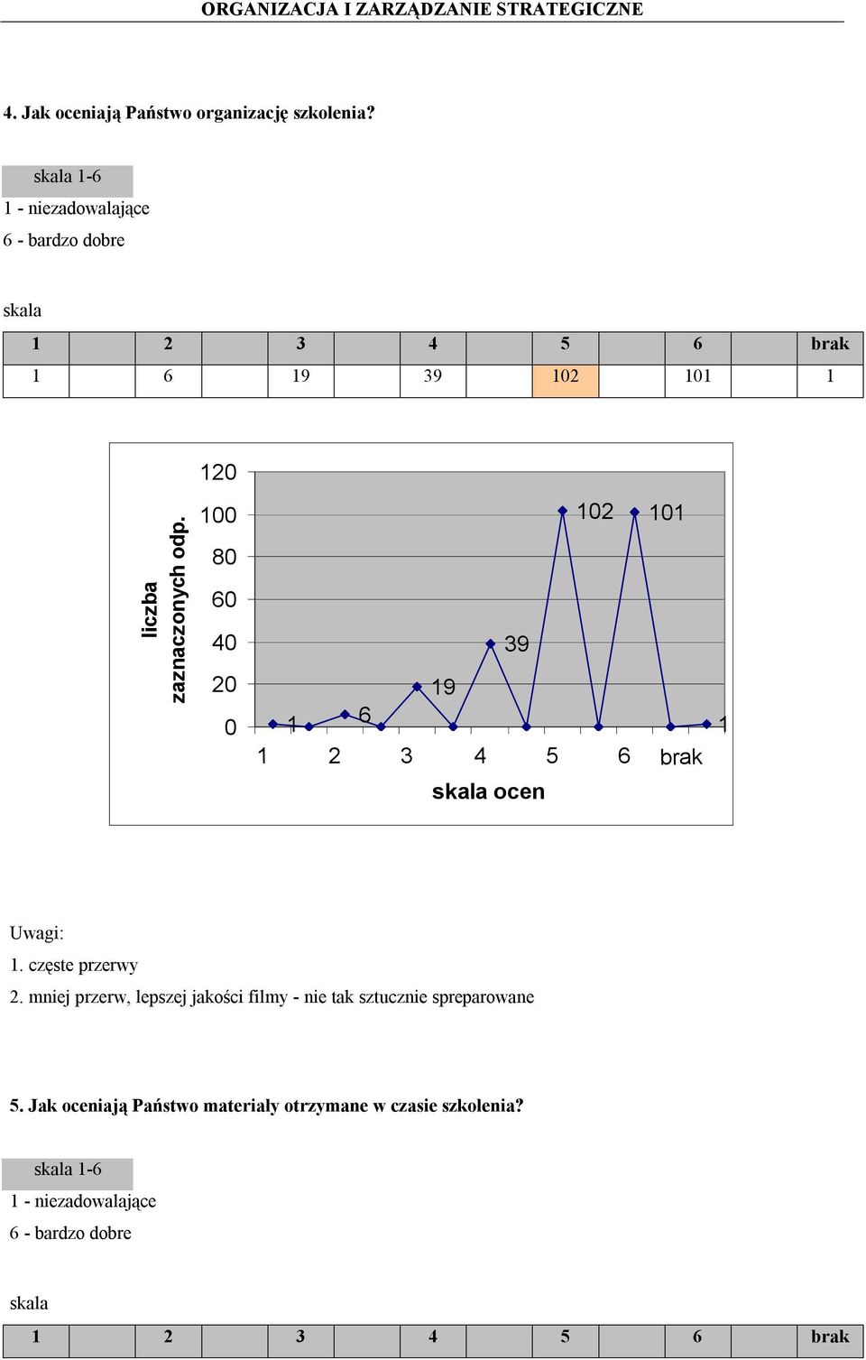 100 80 60 40 20 0 1 6 19 39 102 101 1 skala ocen Uwagi: 1. częste przerwy 2.