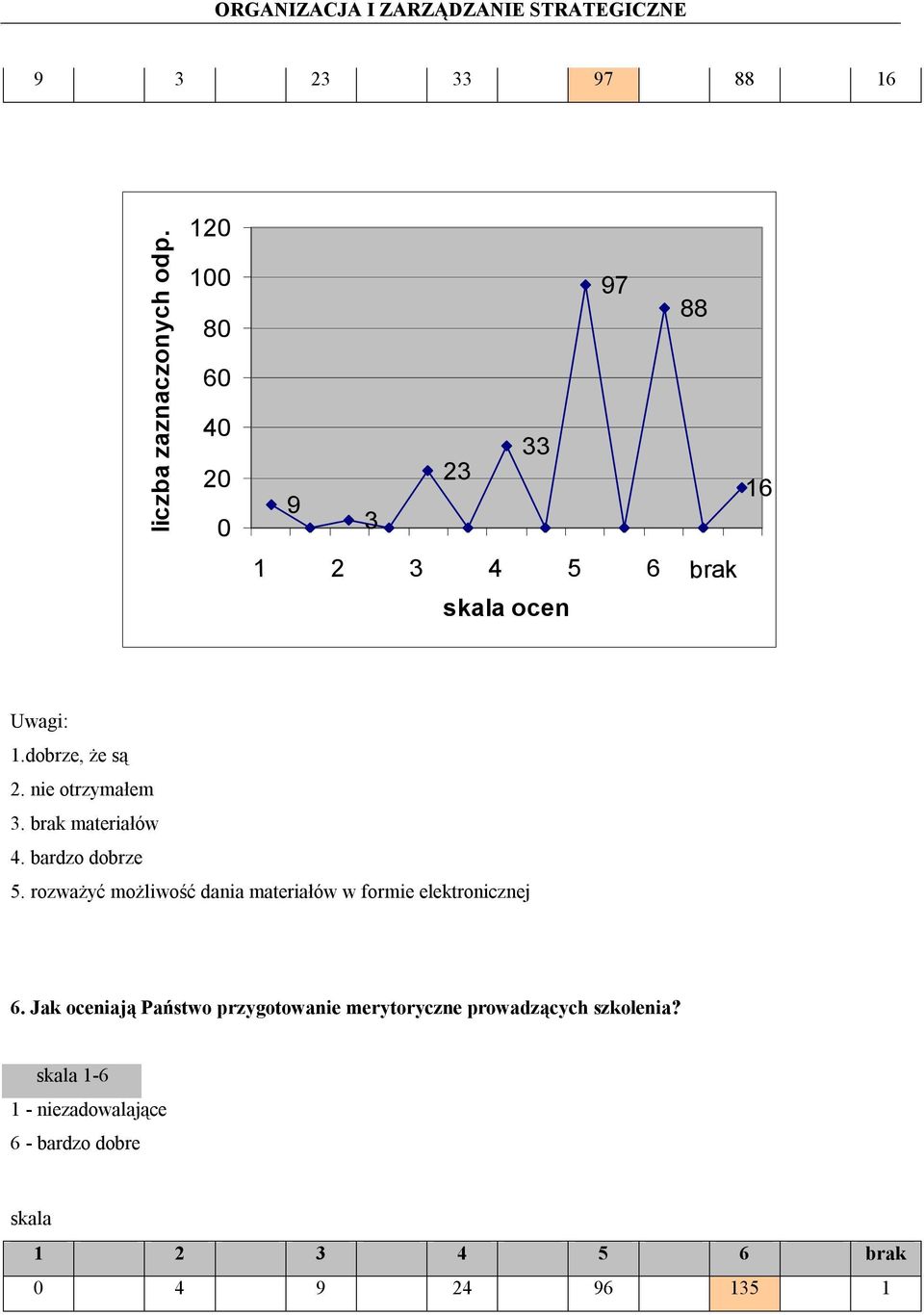 brak materiałów 4. bardzo dobrze 5.