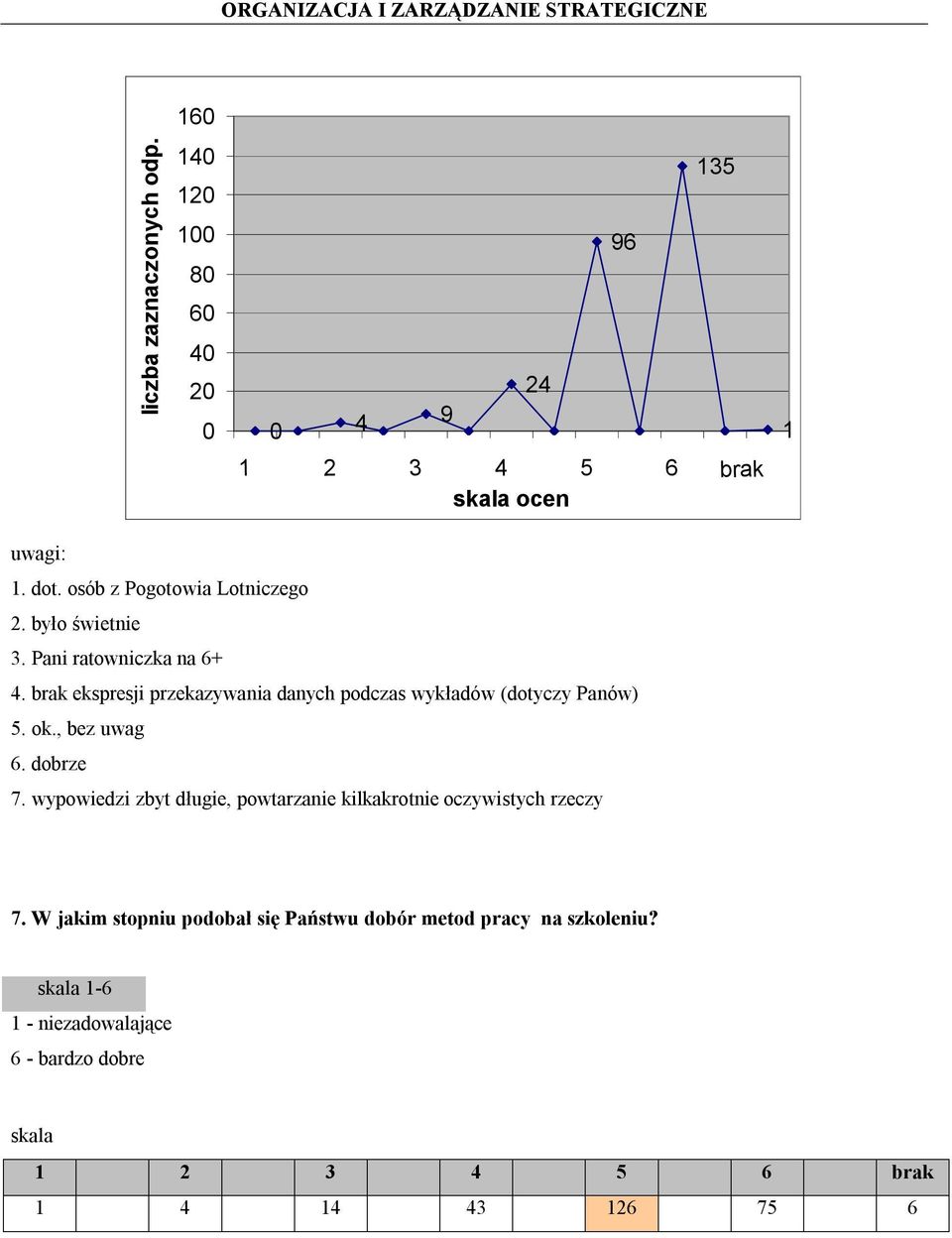 brak ekspresji przekazywania danych podczas wykładów (dotyczy Panów) 5. ok., bez uwag 6. dobrze 7.