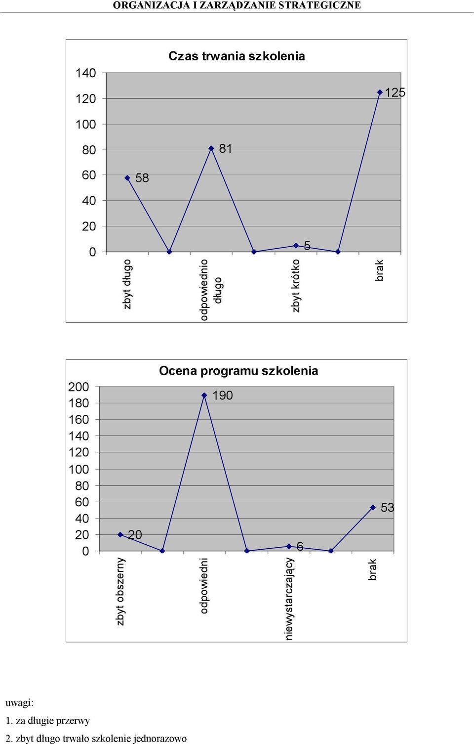 20 Ocena programu szkolenia 190 6 53 zbyt obszerny odpowiedni