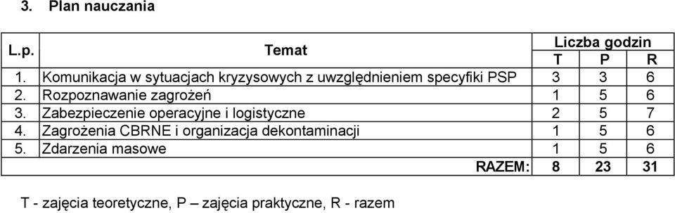 Rozpoznawanie zagrożeń 1 5 6 3. Zabezpieczenie operacyjne i logistyczne 2 5 7 4.