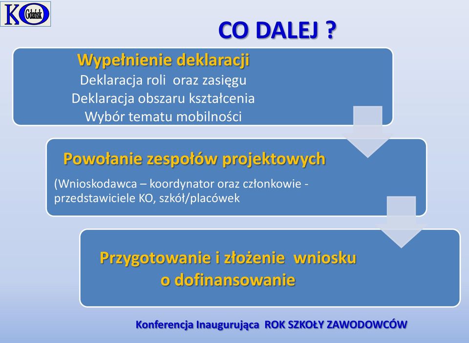 Powołanie zespołów projektowych (Wnioskodawca koordynator oraz