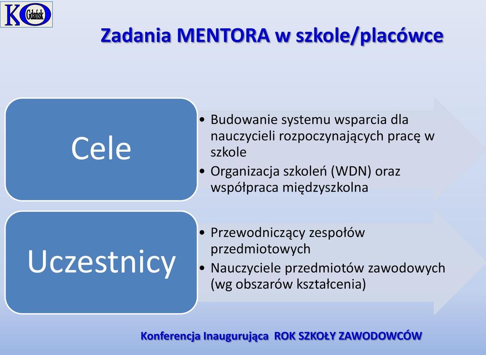 oraz współpraca międzyszkolna Uczestnicy Przewodniczący zespołów