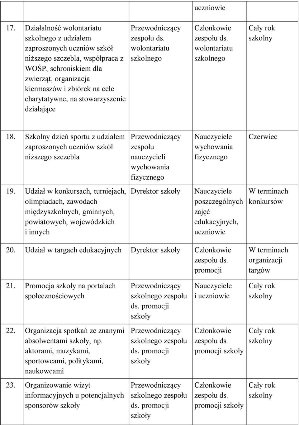 Udział w konkursach, turniejach, olimpiadach, zawodach międzych, gminnych, powiatowych, wojewódzkich i innych Dyrektor zajęć edukacyjnych, W terminach konkursów 20.