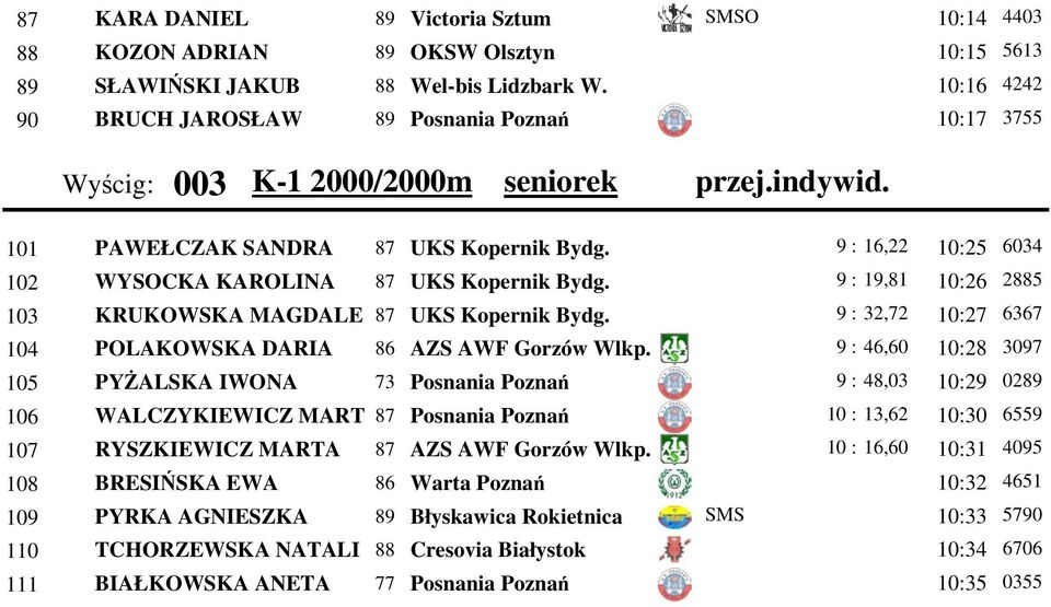 9 : 16,22 10:25 102 WYSOCKA KAROLINA 87 UKS Kopernik Bydg. 9 : 19,81 10:26 103 KRUKOWSKA MAGDALE 87 UKS Kopernik Bydg. 9 : 32,72 10:27 104 POLAKOWSKA DARIA 86 AZS AWF Gorzów Wlkp.