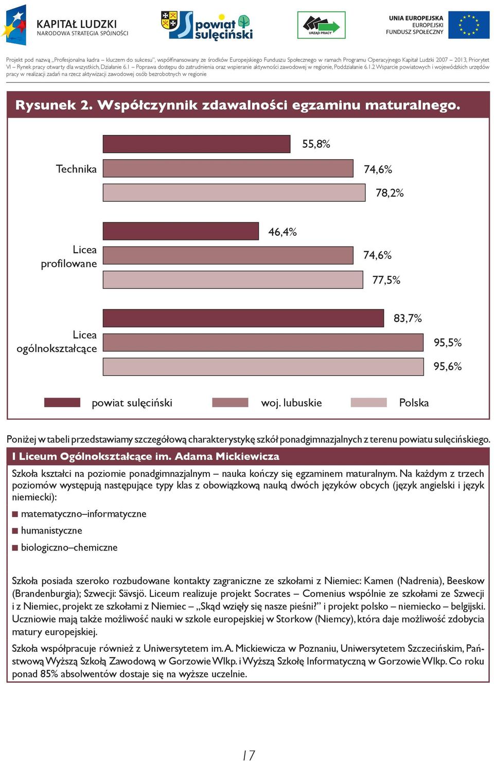 Adama Mickiewicza Szkoła kształci na poziomie ponadgimnazjalnym nauka kończy się egzaminem maturalnym.