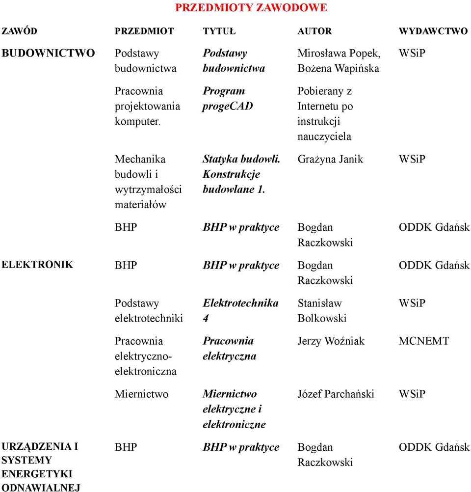 Grażyna Janik BHP BHP w praktyce Bogdan Raczkowski ELEKTRONIK BHP BHP w praktyce Bogdan Raczkowski ODDK Gdańsk ODDK Gdańsk elektrotechniki Elektrotechnika 4 Stanisław Bolkowski