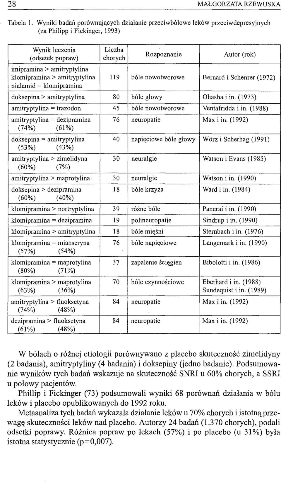 amitryptylina klomipramina> amitryptylina 119 bóle nowotworowe Bernard i Schenrer (1972) nialamid = klomipramina doksepina> amitryptylina 80 bóle głowy Ohasha i in.