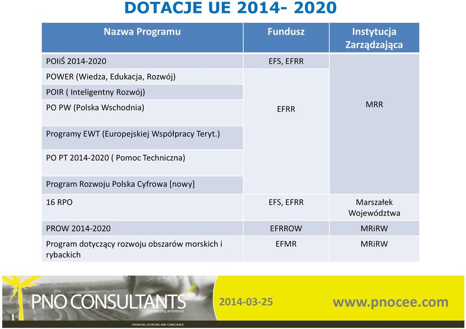 ) PO PT 2014-2020 ( Pomoc Techniczna) EFS, EFRR EFRR MRR Program Rozwoju Polska Cyfrowa [nowy] 16 RPO EFS,