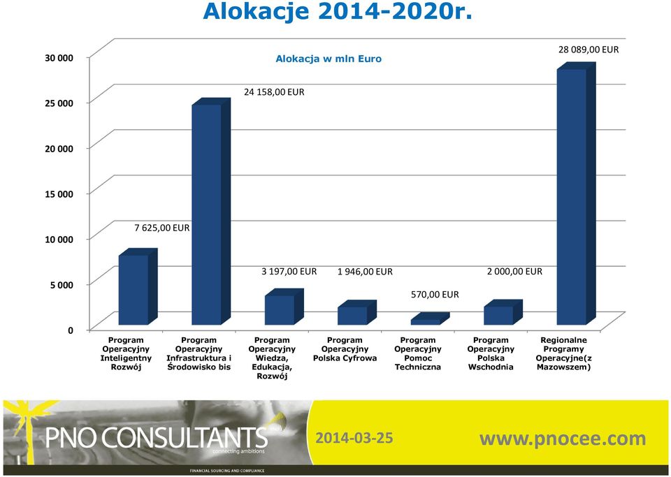 1 946,00 EUR 570,00 EUR 2 000,00 EUR 0 Program Operacyjny Inteligentny Rozwój Program Operacyjny Infrastruktura i