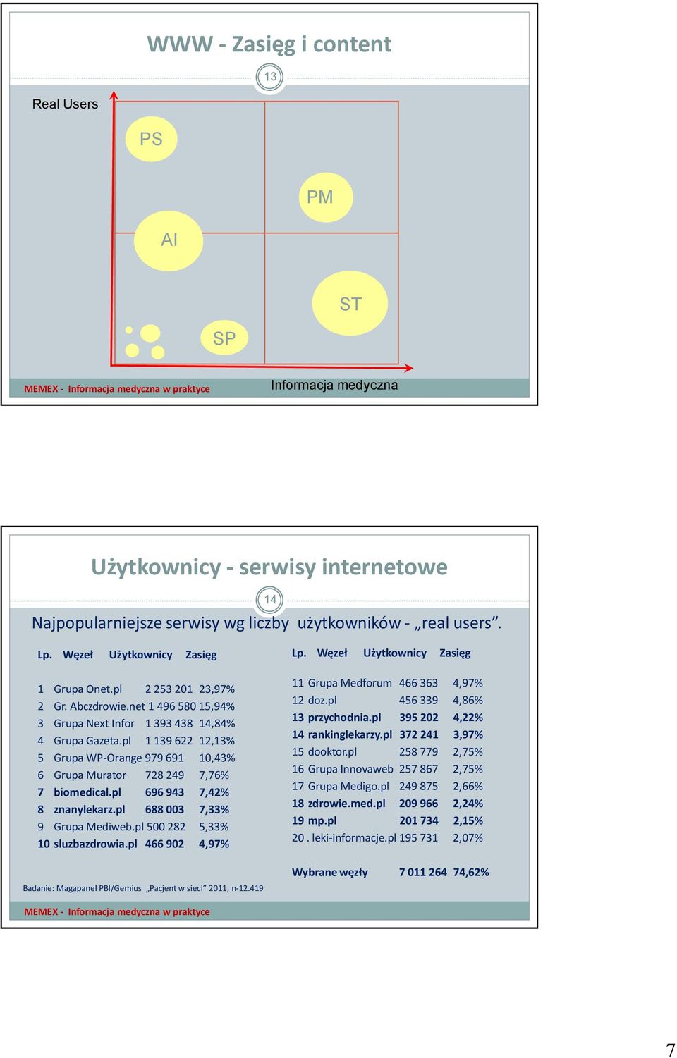 pl 1 139 622 12,13% 5 Grupa WP-Orange 979 691 10,43% 6 Grupa Murator 728 249 7,76% 7 biomedical.pl 696 943 7,42% 8 znanylekarz.pl 688 003 7,33% 9 Grupa Mediweb.pl 500 282 5,33% 10 sluzbazdrowia.