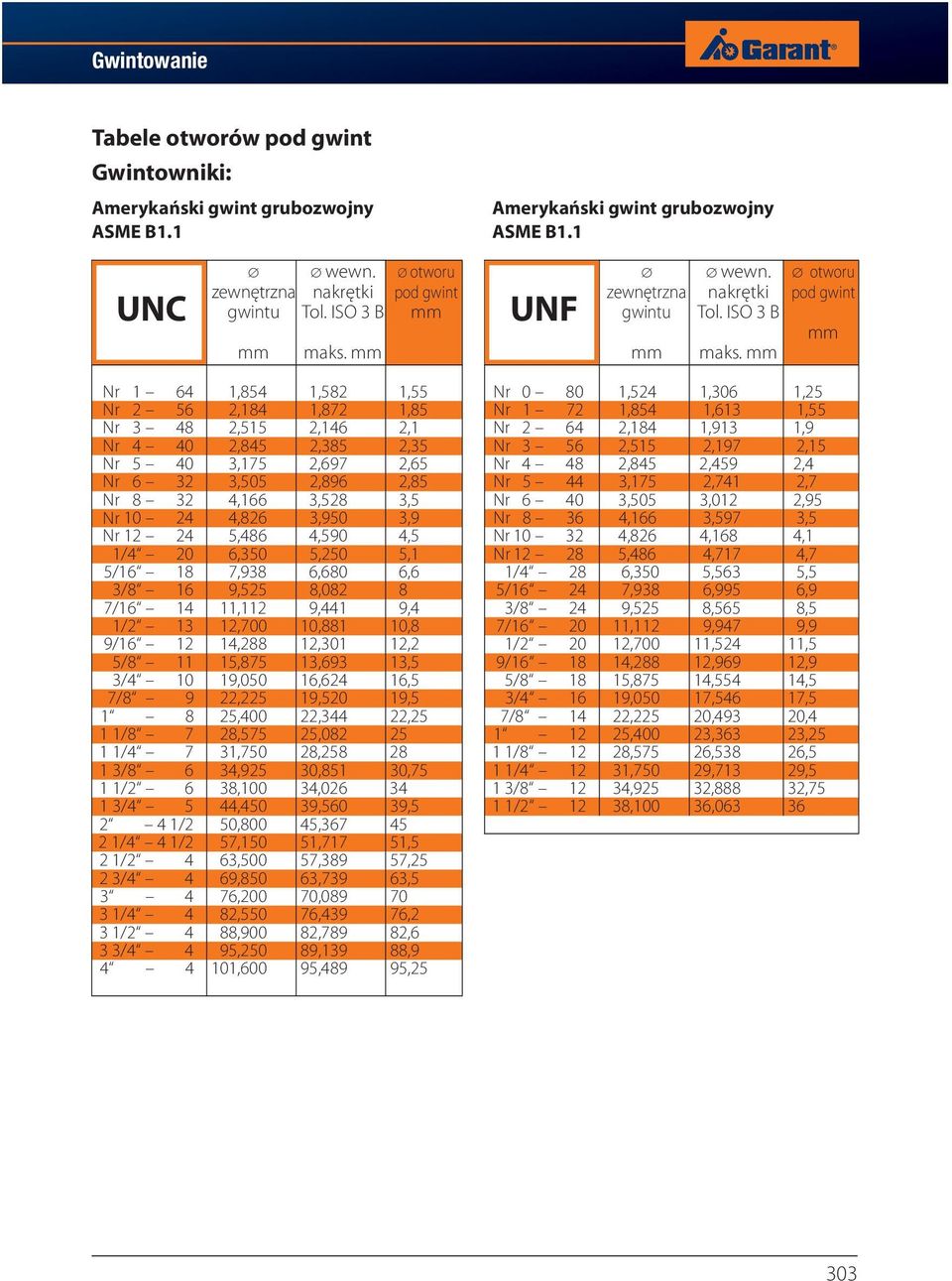 mm otworu pod gwint mm Nr 1 64 1,854 1,582 1,55 Nr 0 80 1,524 1,306 1,25 Nr 2 56 2,184 1,872 1,85 Nr 1 72 1,854 1,613 1,55 Nr 3 48 2,515 2,146 2,1 Nr 2 64 2,184 1,913 1,9 Nr 4 40 2,845 2,385 2,35 Nr