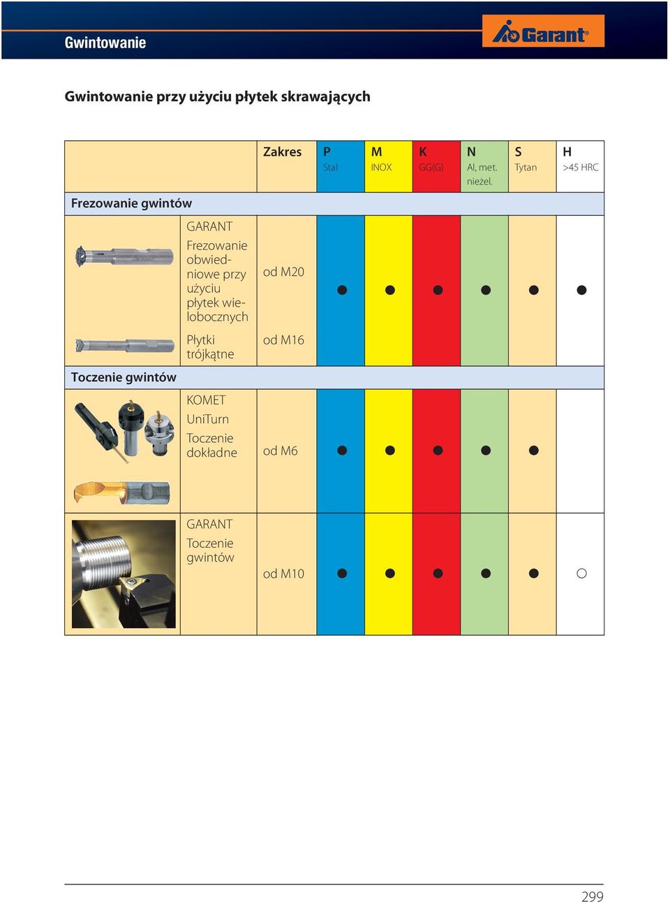 gwintów Zakres od M20 od M16 P Stal M INOX K GG(G) N Al, met. nieżel.