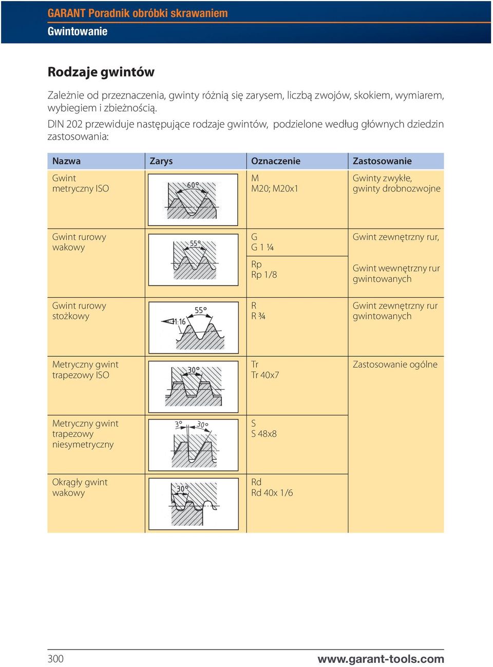 Gwinty zwykłe, gwinty drobnozwojne Gwint rurowy wakowy G G 1 ¼ Rp Rp 1/8 Gwint zewnętrzny rur, Gwint wewnętrzny rur gwintowanych Gwint rurowy stożkowy R R ¾ Gwint