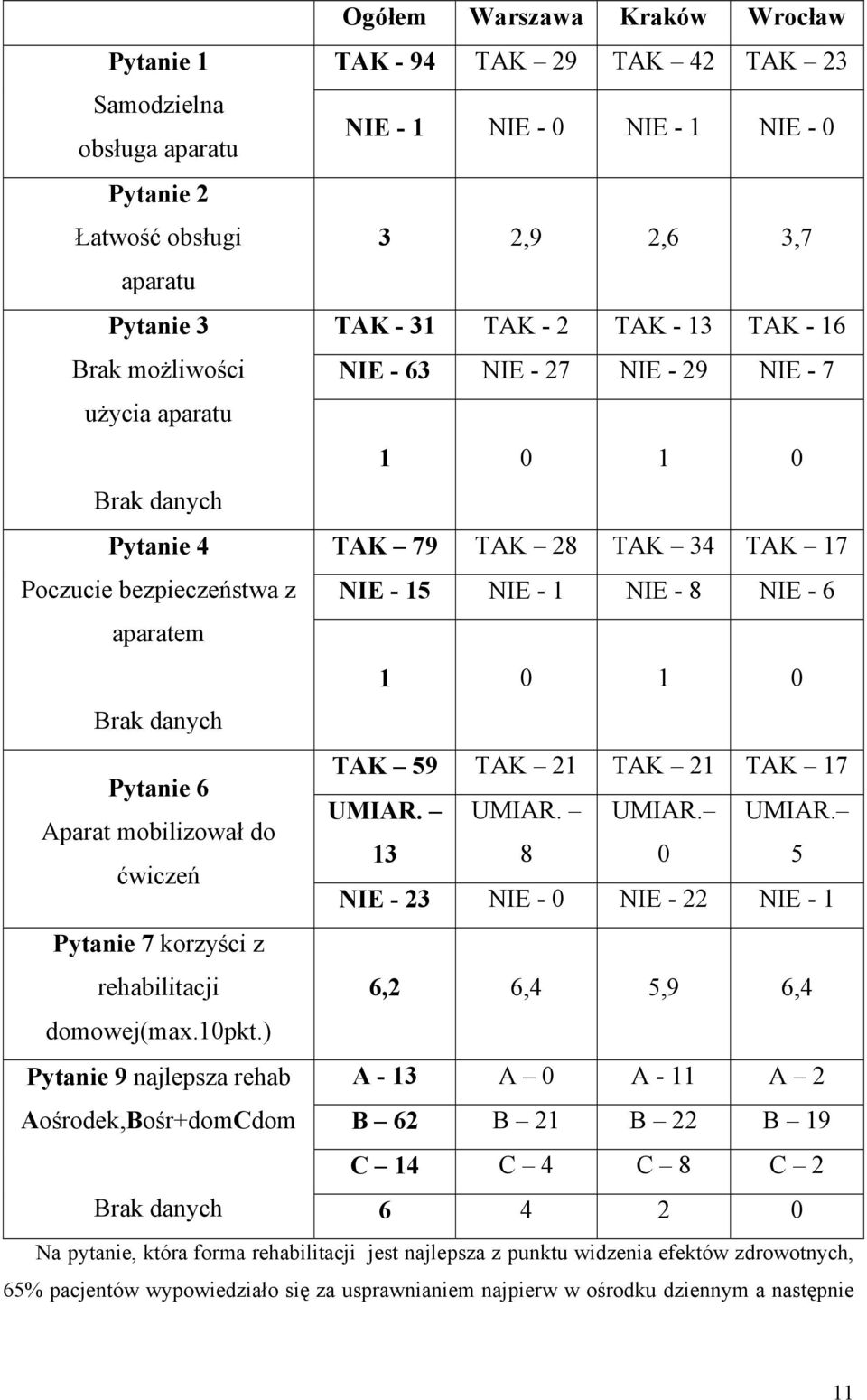 TAK 59 TAK 21 TAK 21 TAK 17 Pytanie 6 UMIAR. UMIAR. UMIAR. UMIAR. Aparat mobilizował do 13 8 5 ćwiczeń NIE - 23 NIE - NIE - 22 NIE - 1 Pytanie 7 korzyści z rehabilitacji 6,2 6,4 5,9 6,4 domowej(max.