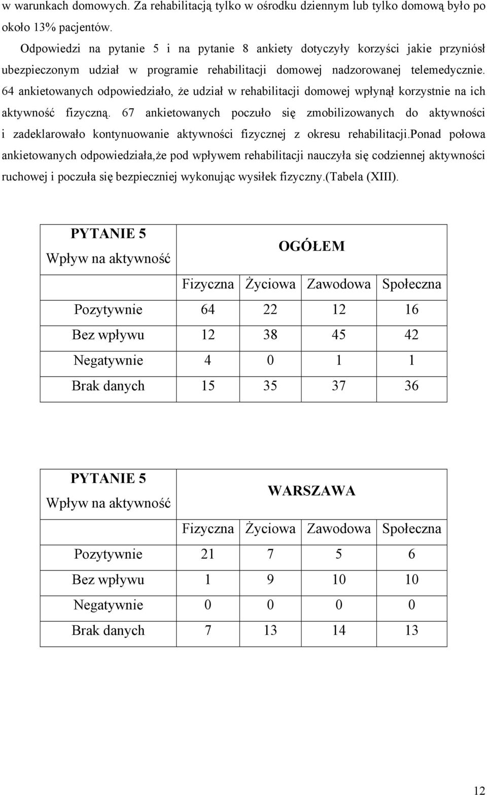 64 ankietowanych odpowiedziało, że udział w rehabilitacji domowej wpłynął korzystnie na ich aktywność fizyczną.