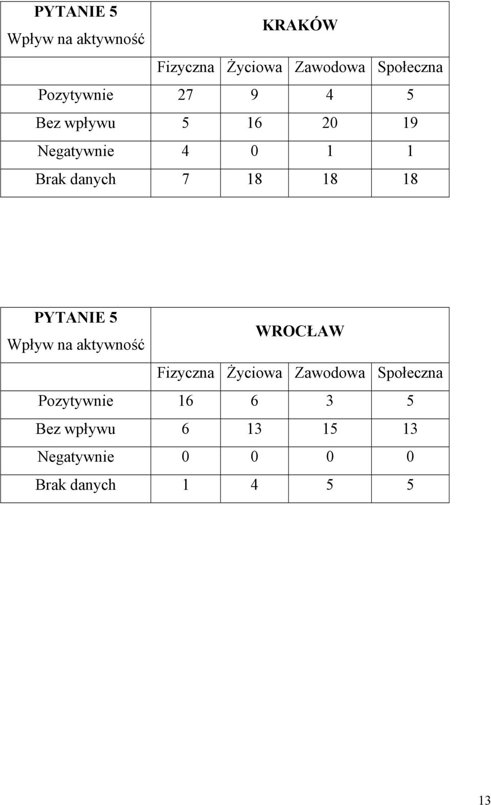 18 18 18 PYTANIE 5 Wpływ na aktywność WROCŁAW Fizyczna Życiowa