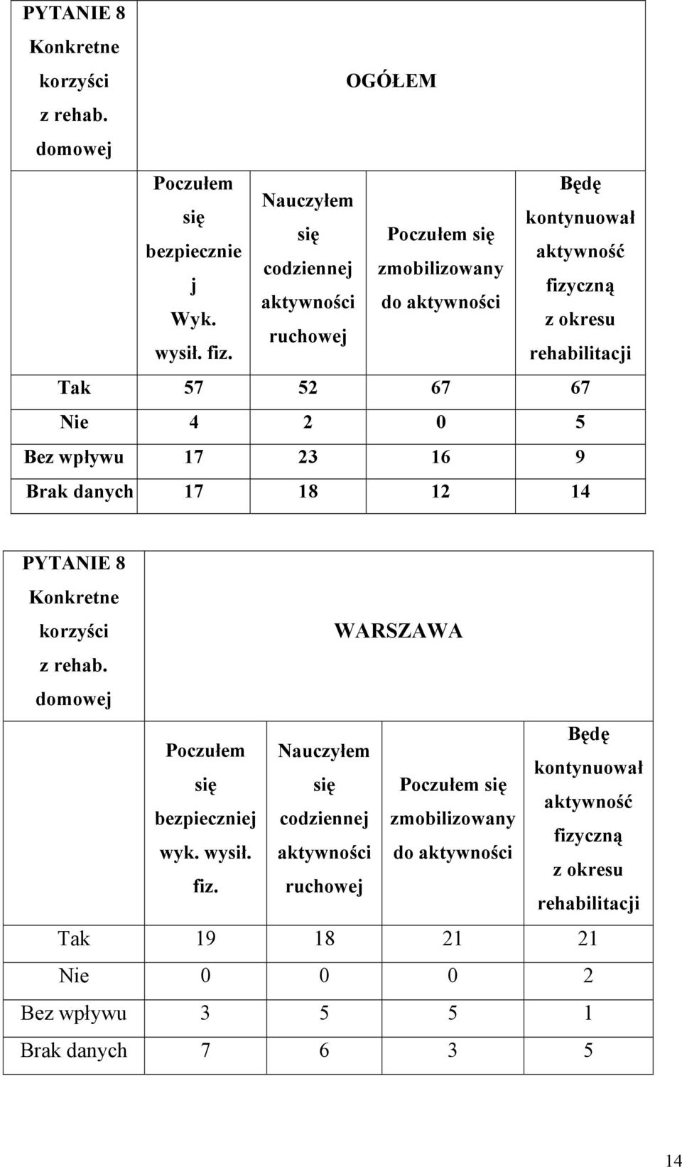 Wyk. z okresu ruchowej wysił. fiz.