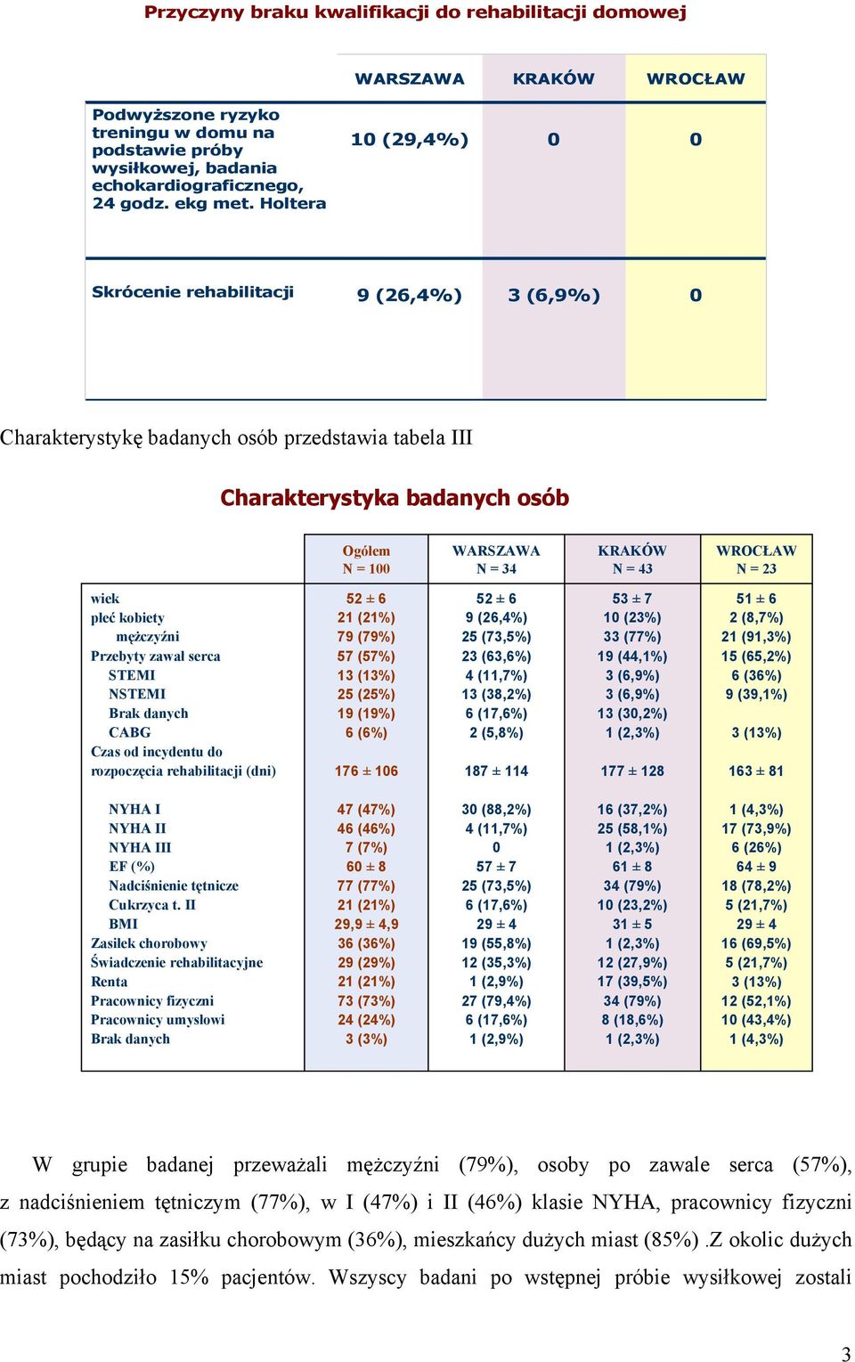 23 wiek płeć kobiety mężczyźni Przebyty zawał serca STEMI TEMI CABG Czas od incydentu do rozpoczęcia rehabilitacji (dni) 52 ± 6 21 (21%) 79 (79%) 57 (57%) 13 (13%) 25 (25%) 19 (19%) 6 (6%) 176 ± 16