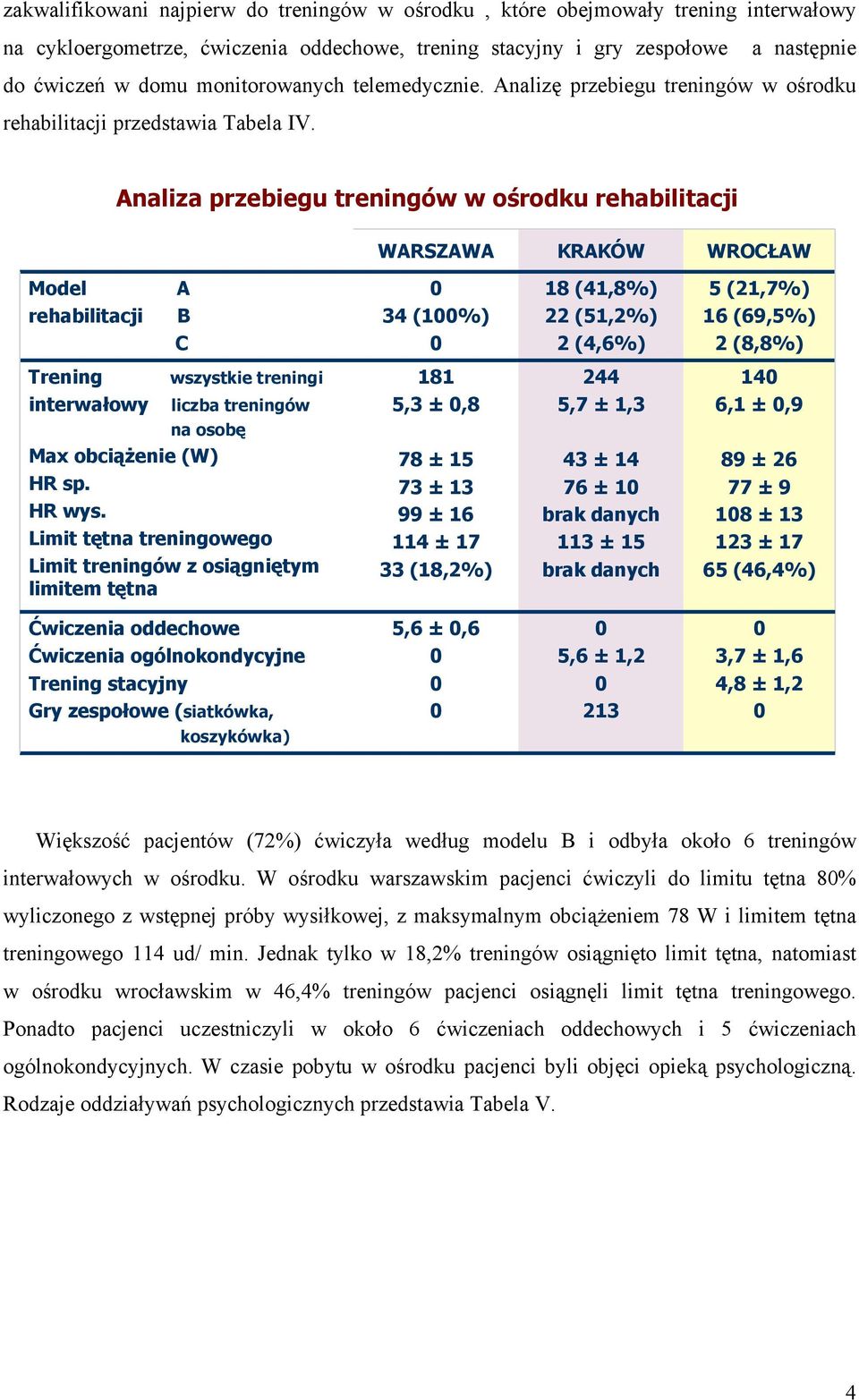 Analiza przebiegu treningów w ośrodku rehabilitacji WARSZAWA KRAKÓW WROCŁAW Model rehabilitacji A B C 34 (1%) 18 (41,8%) 22 (51,2%) 2 (4,6%) 5 (21,7%) 16 (69,5%) 2 (8,8%) Trening interwałowy