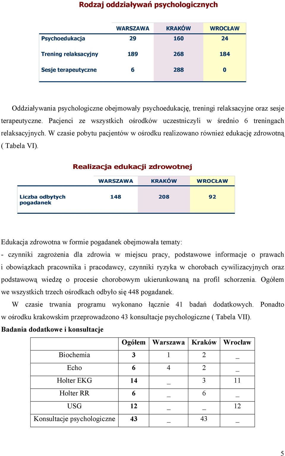 W czasie pobytu pacjentów w ośrodku realizowano również edukację zdrowotną ( Tabela VI).