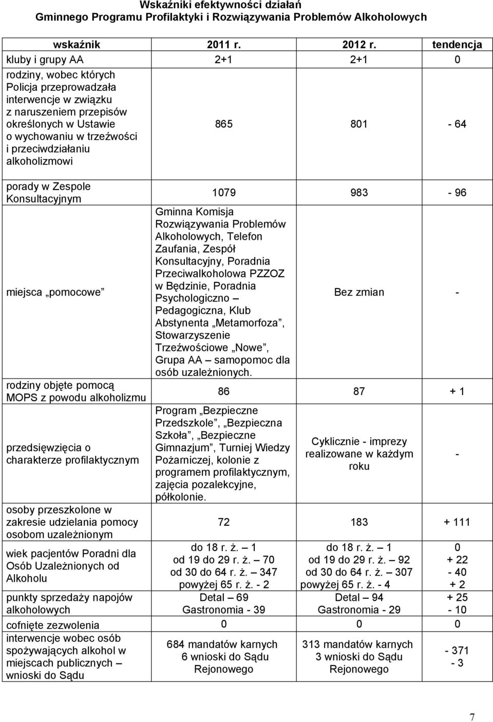 alkoholizmowi 865 801-64 porady w Zespole Konsultacyjnym miejsca pomocowe rodziny objęte pomocą MOPS z powodu alkoholizmu przedsięwzięcia o charakterze profilaktycznym osoby przeszkolone w zakresie