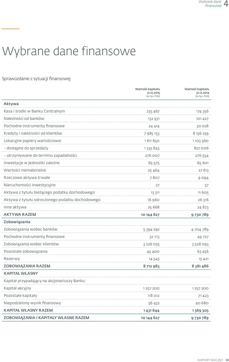 2014 Aktywa Kasa i środki w Banku Centralnym 235 467 174 356 Należności od banków 132 931 101 427 Pochodne instrumenty finansowe 24 414 30 028 Kredyty i należności od klientów 7 985 153 8 156 259